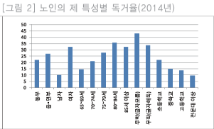 노인의 제 특성별 독거율