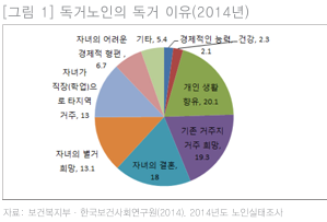 독거노인의 독거 이유