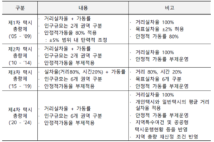 택시 총량제 연혁.png