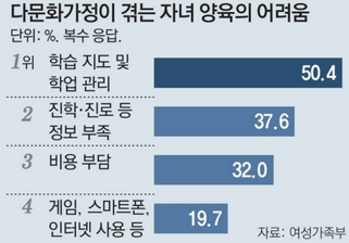 다문화가정이 겪는 자녀 양육의 어려움