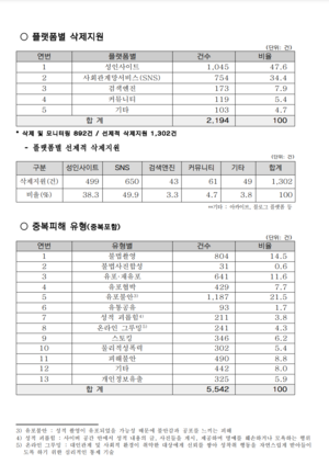 서울 디지털성범죄 안심지원센터 운영실적2(2022.3.30.~2022.11.23.).png