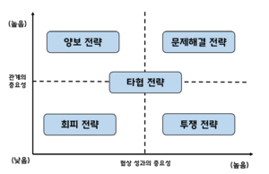 공공갈등의 해결 방법 그래프.png