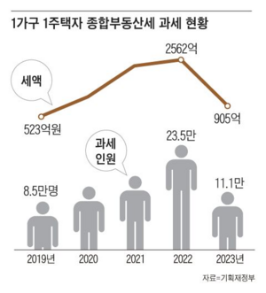 1가구 1주택자 종합부동산세 과세 현황.png