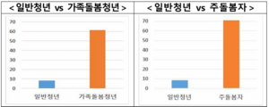 가족돌봄청년 실태조사2022 우울감.png