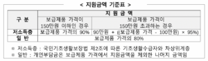 정보통신 보조기기 제품 지원금액 기준표.png