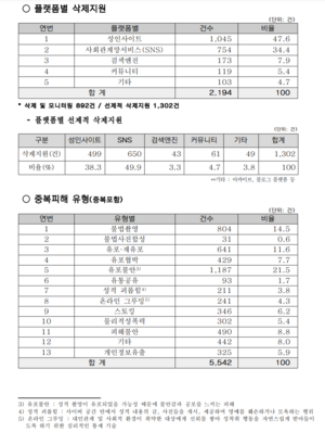 서울 디지털성범죄 안심지원센터 운영실적(2022.3.30.~2022.11.23.).png