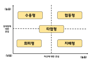 갈등 관리의 유형 그래프.png