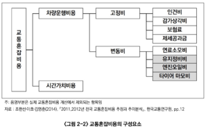 교통 혼잡비용의 구성요소.png