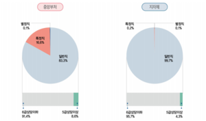 직종･계급별 장애인 공무원 현황 .png