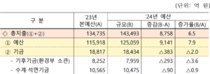 환경부 2024년도 예산 및 기금.png