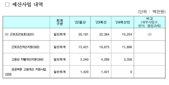 근로조건보호 성과지표