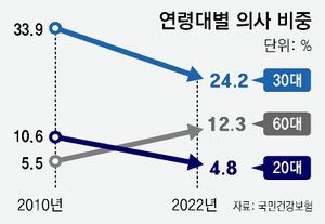 의사의 고령화.jpg