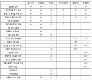 국가기관(소속기관)의 분류에 따른 국어책임관의 임무.png