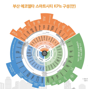 부산 에코델타 스마트시티 KPIs.png