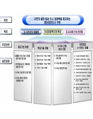 제1차 유비쿼터스도시종합계획.png