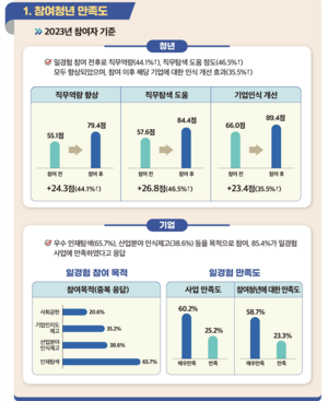 미래내일 일경험 사업 만족도.png