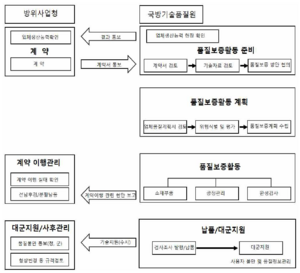 품질보증 활동 절차.png