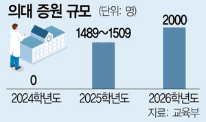 의대증원규모 출처: https://news.zum.com/articles/90410918?cm=news_rankingNews