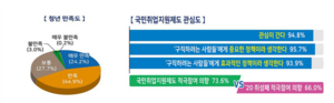 대한민국 정책브리핑(뉴스) 국민취업지원제도의 만족도 조사.png