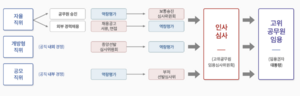 고위공무원단 직위별 충원방식.png