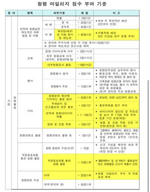 청렴 마일리지 점수 부여 기준.jpg