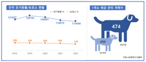 우리나라는 해마다 반려 인구가 증가하는 추세인데, 2021년 기준 우리나라의 반려 인구는 약 1,330만 명으로 반려동물을 키우고 있다고 농림축산부가 발표하였다. 국민 4명 중 1명이 반려동물을 키우고 있는 것이다. 반려 인구가 증가하면서 유기견, 동물학대, 개물림 사고 등이 사회문제로 대두되면서, 이러한 사회문제를 해결하기 위해서 제도적 장치가 마련될 필요성이 커졌다.