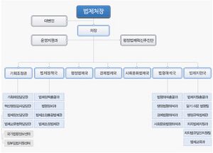 법제처 조직도.jpg