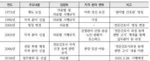 전문간호사제 주요연혁.png