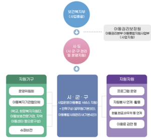 드림스타트 추진체계