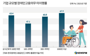 기업 규모별 장애인 고용의무 미행률.png