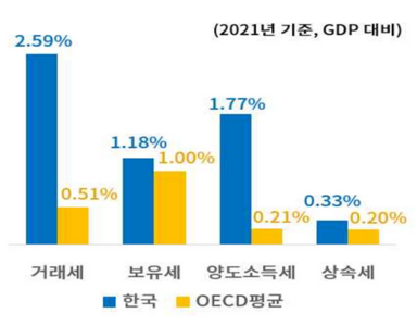 2021 OECD 대비 한국 재산세 (출처: 대한상공회의소 재산세제의 합리성 제고방안 연구)