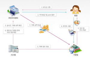 아동급식카드 흐름도.png