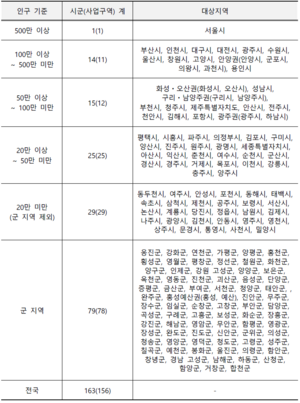 제4차 택시총량제 수립 대상 지역.png