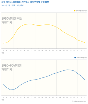 개인택시 기사 연령별 운행 패턴.png