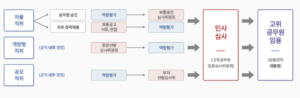 고위공무원단 직위별 충원 방식.png