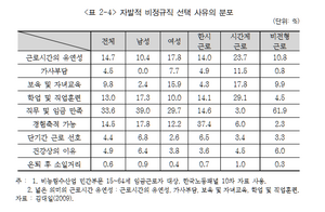 자발적 비정규직 선택 사유의 분포.png