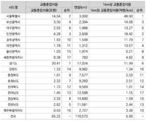 2021년 시도별 교통혼잡비용 추정결과.png