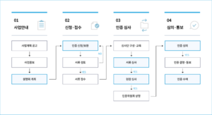 건강친화기업 인증제도 인증절차.png