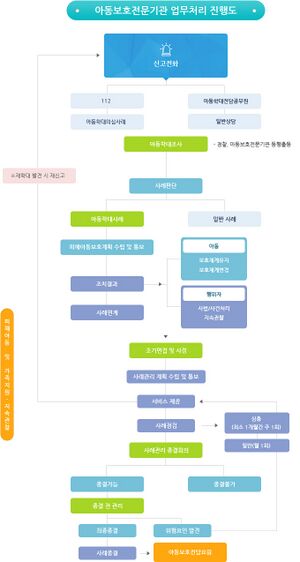 학대아동사례 업무진행도.jpg