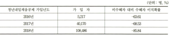 출처: 중소기업진흥공단, 청년내일채움공제 가입현황자료 DB（2020년 6월말 기준）