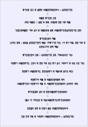 박물관평가인증제 절차 흐름도.png