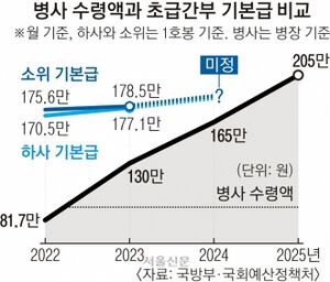 간부, 병사 월급 비교.jpg