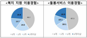 보건복지부 가족돌봄청년실태조사 2022 이용경험.png