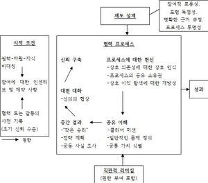 협력 거버넌스 모형.jpg