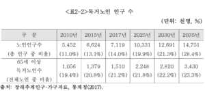 독거노인 인구 수.png