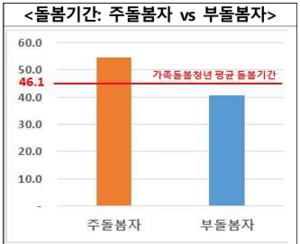 보건복지부 가족돌봄청년실태조사 2022 돌봄기간.png