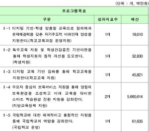 《전략목표Ⅰ-디지털교육혁신과국가책임교육으로미래사회에 대비한학생들의핵심역량을함양한다.》.jpg