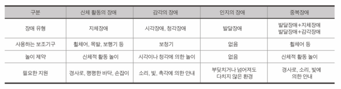 아름다운 재단. 2015. 놀이 활동을 중심으로 한 장애 유형의 범주.