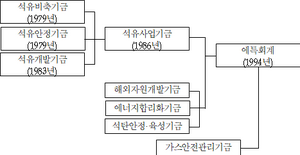 석유부문 기금의 변천.png