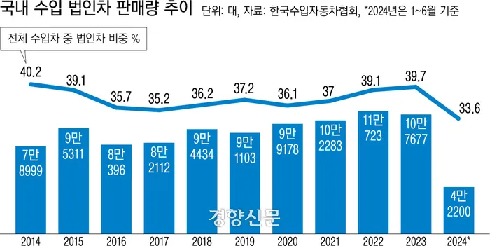 파일:국내 수입 법인차 판매량 추이.webp